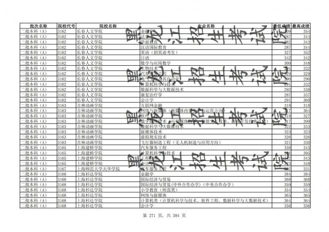 2021年黑龙江全国普通高校分专业录取分数线已发布