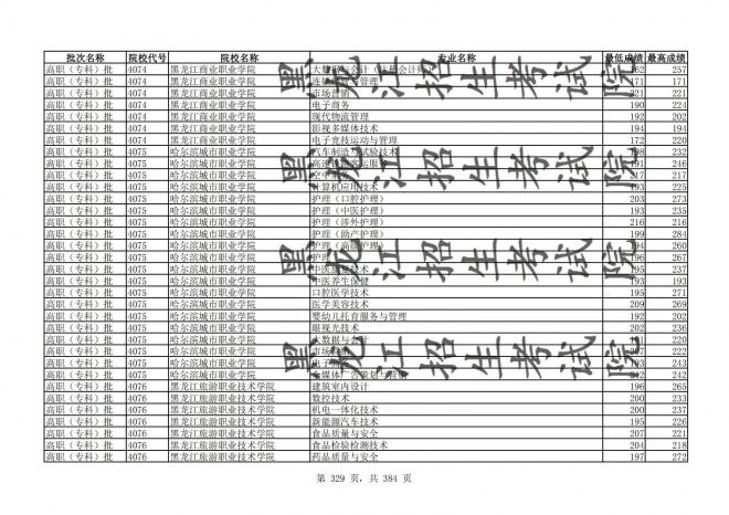 2021年黑龙江全国普通高校分专业录取分数线已发布