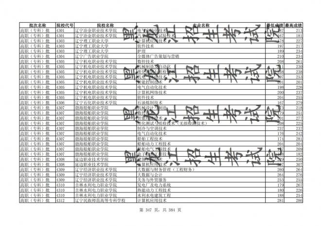 2021年黑龙江全国普通高校分专业录取分数线已发布