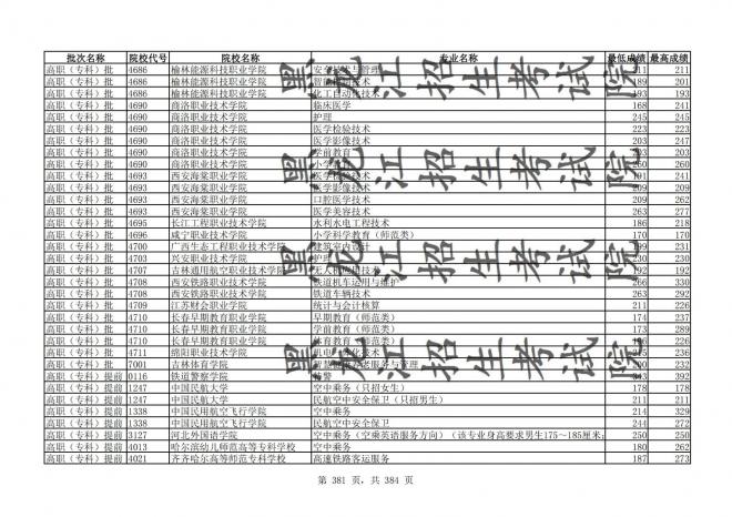 2021年黑龙江全国普通高校分专业录取分数线已发布