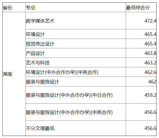 东华大学2021年湖南艺术类专业录取分数线 东华大学2021年湖南艺术类专业录取分数线