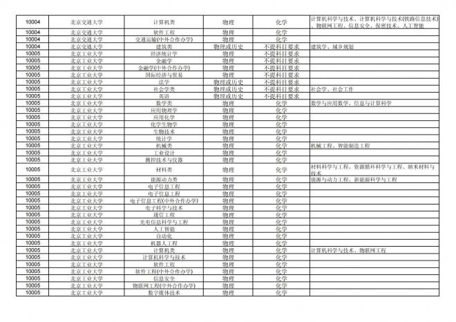 福建关于公布2024年拟在招生的普通高校本科专业选考科目要求的通告
