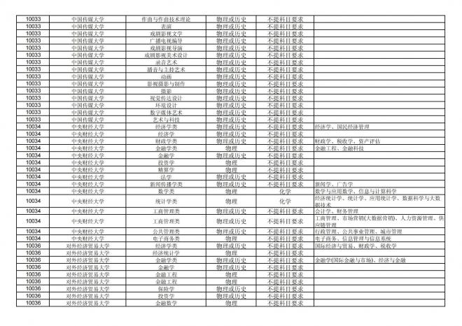 福建关于公布2024年拟在招生的普通高校本科专业选考科目要求的通告