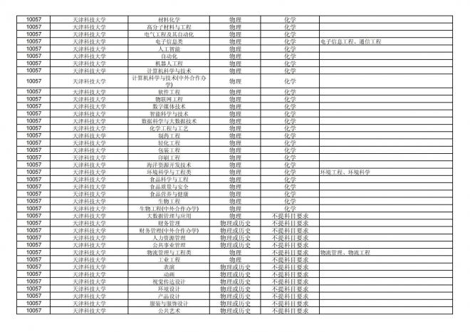 福建关于公布2024年拟在招生的普通高校本科专业选考科目要求的通告