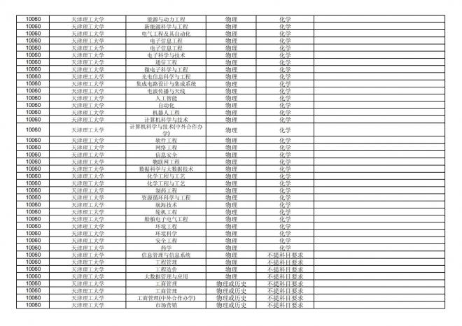 福建关于公布2024年拟在招生的普通高校本科专业选考科目要求的通告
