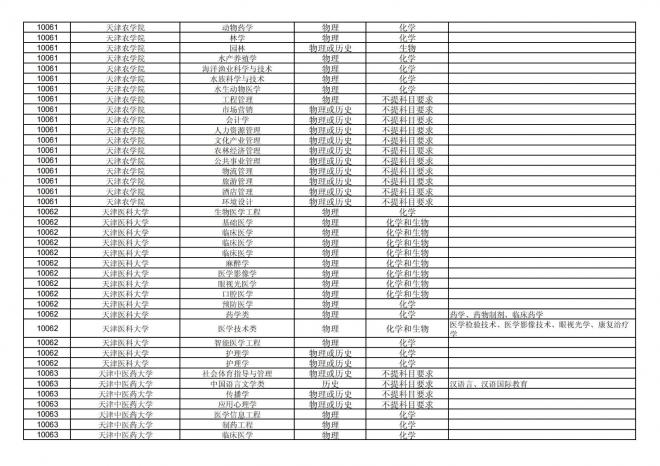 福建关于公布2024年拟在招生的普通高校本科专业选考科目要求的通告