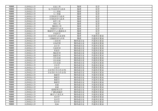 福建关于公布2024年拟在招生的普通高校本科专业选考科目要求的通告
