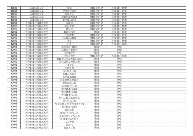 福建关于公布2024年拟在招生的普通高校本科专业选考科目要求的通告