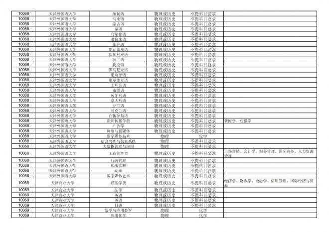 福建关于公布2024年拟在招生的普通高校本科专业选考科目要求的通告