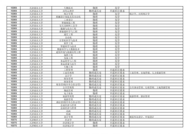 福建关于公布2024年拟在招生的普通高校本科专业选考科目要求的通告