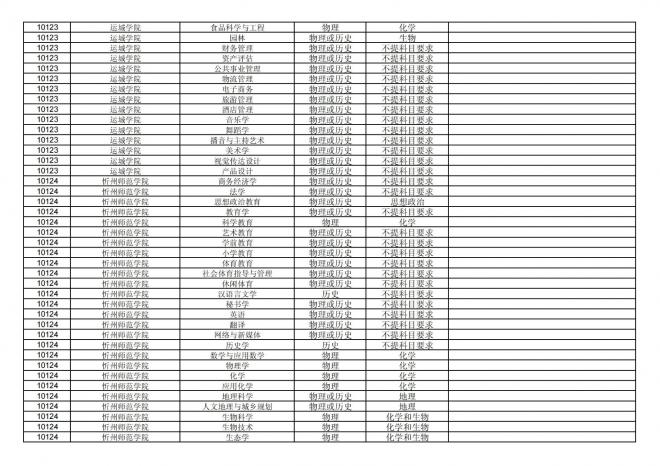 福建关于公布2024年拟在招生的普通高校本科专业选考科目要求的通告