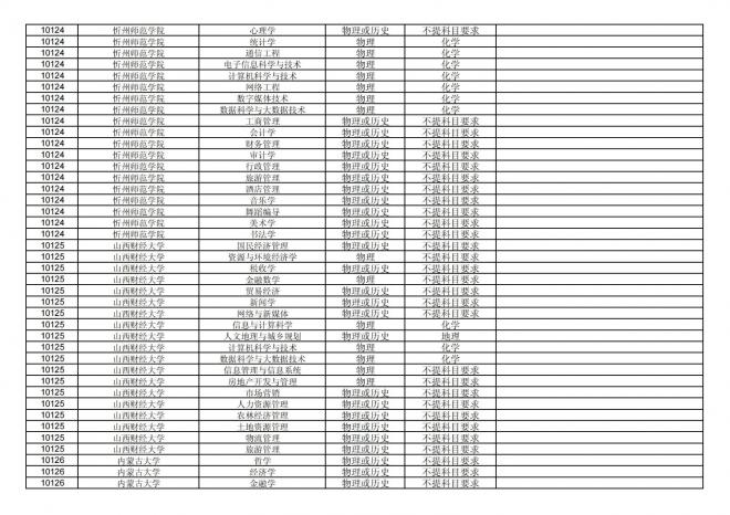 福建关于公布2024年拟在招生的普通高校本科专业选考科目要求的通告