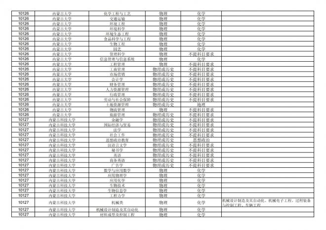 福建关于公布2024年拟在招生的普通高校本科专业选考科目要求的通告