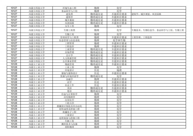 福建关于公布2024年拟在招生的普通高校本科专业选考科目要求的通告