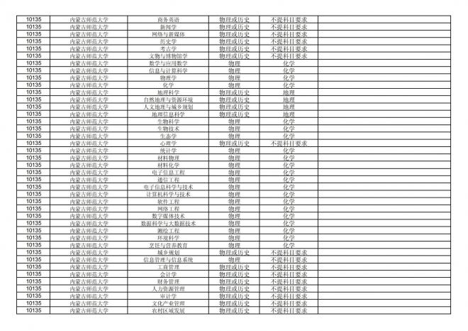 福建关于公布2024年拟在招生的普通高校本科专业选考科目要求的通告