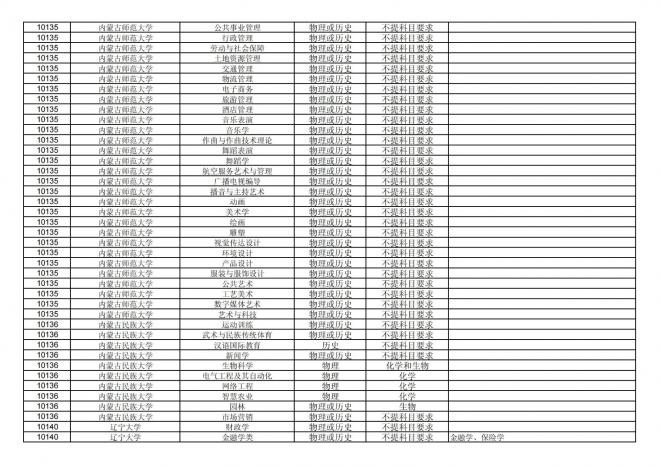 福建关于公布2024年拟在招生的普通高校本科专业选考科目要求的通告