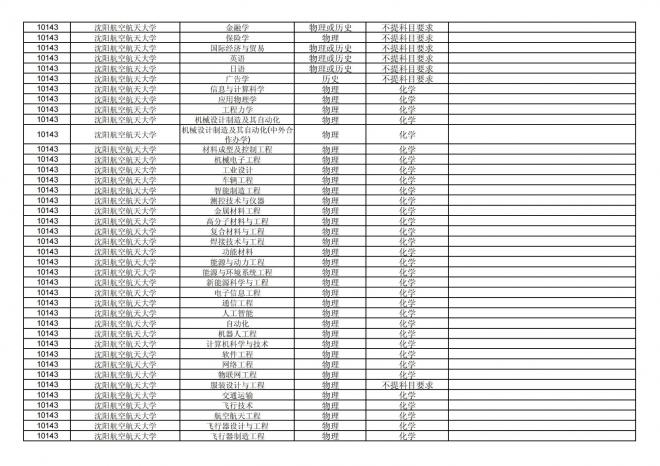 福建关于公布2024年拟在招生的普通高校本科专业选考科目要求的通告