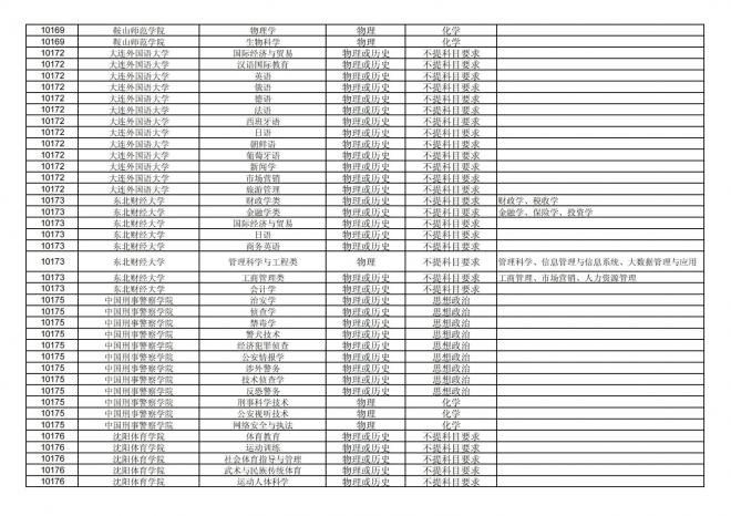 福建关于公布2024年拟在招生的普通高校本科专业选考科目要求的通告