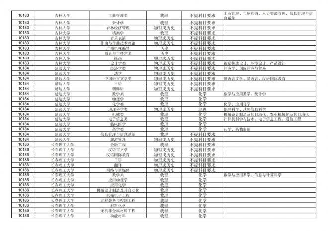 福建关于公布2024年拟在招生的普通高校本科专业选考科目要求的通告