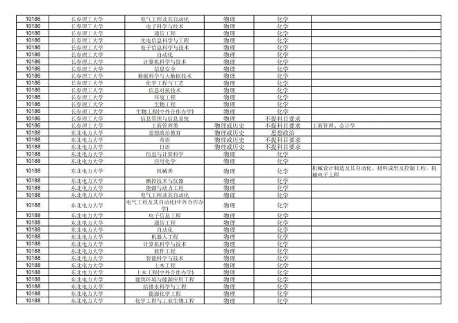 福建关于公布2024年拟在招生的普通高校本科专业选考科目要求的通告