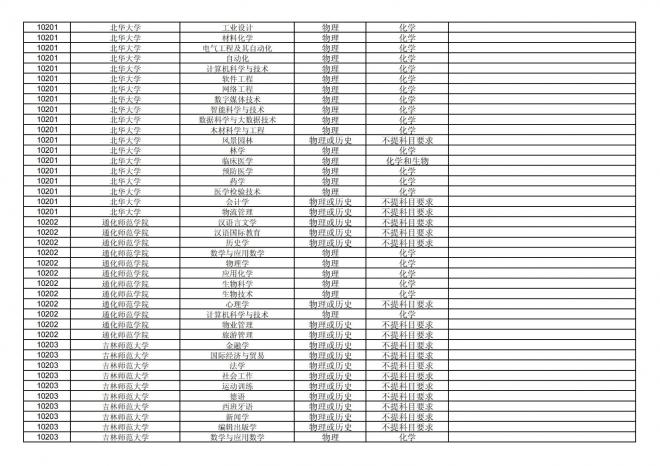 福建关于公布2024年拟在招生的普通高校本科专业选考科目要求的通告