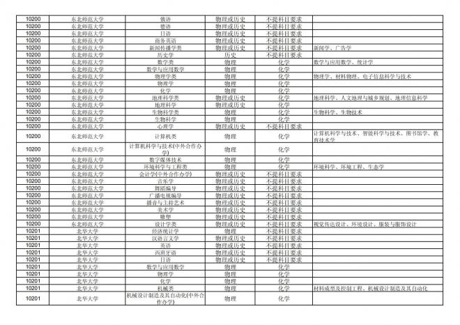 福建关于公布2024年拟在招生的普通高校本科专业选考科目要求的通告