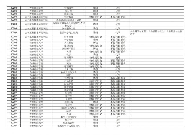 福建关于公布2024年拟在招生的普通高校本科专业选考科目要求的通告
