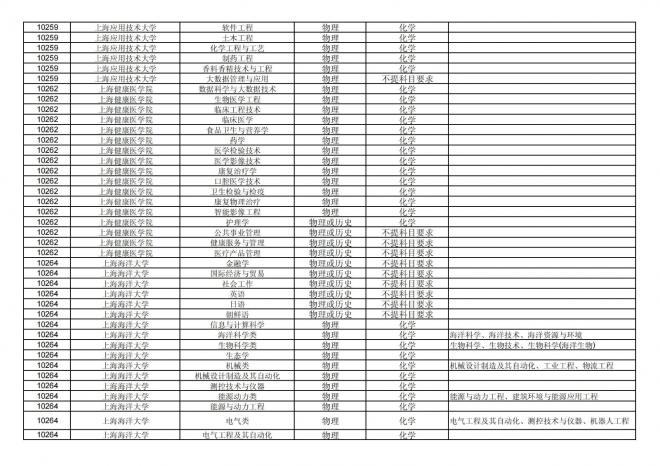 福建关于公布2024年拟在招生的普通高校本科专业选考科目要求的通告