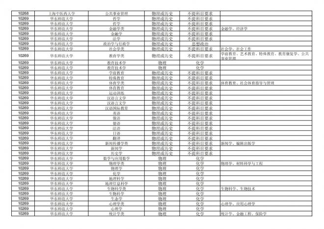 福建关于公布2024年拟在招生的普通高校本科专业选考科目要求的通告