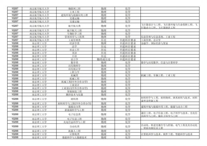 福建关于公布2024年拟在招生的普通高校本科专业选考科目要求的通告