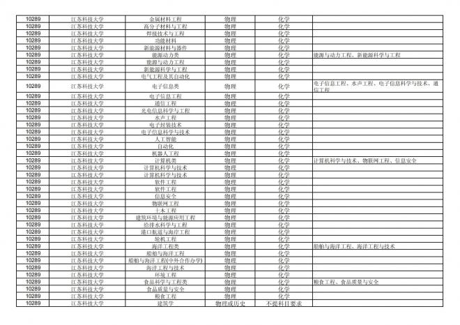 福建关于公布2024年拟在招生的普通高校本科专业选考科目要求的通告
