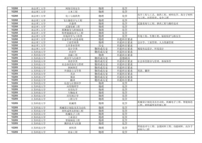 福建关于公布2024年拟在招生的普通高校本科专业选考科目要求的通告
