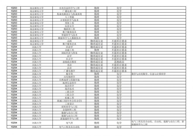 福建关于公布2024年拟在招生的普通高校本科专业选考科目要求的通告