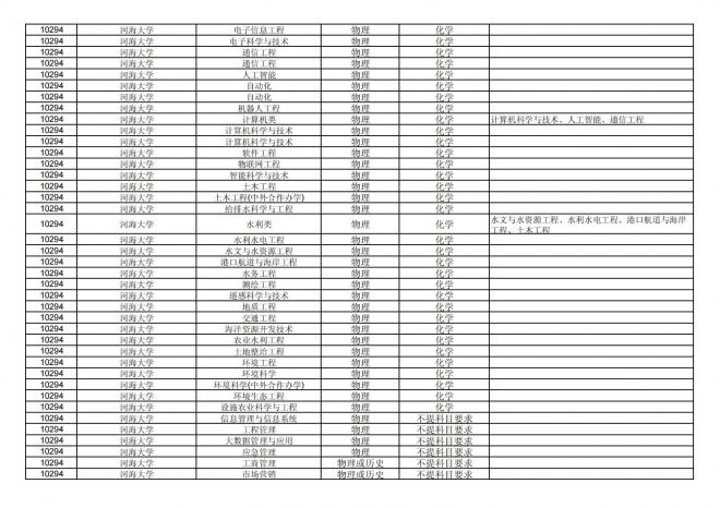 福建关于公布2024年拟在招生的普通高校本科专业选考科目要求的通告