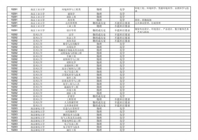 福建关于公布2024年拟在招生的普通高校本科专业选考科目要求的通告