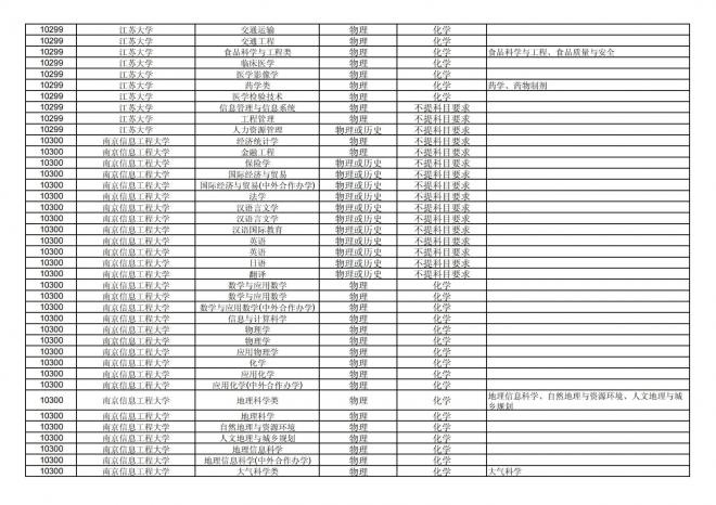 福建关于公布2024年拟在招生的普通高校本科专业选考科目要求的通告