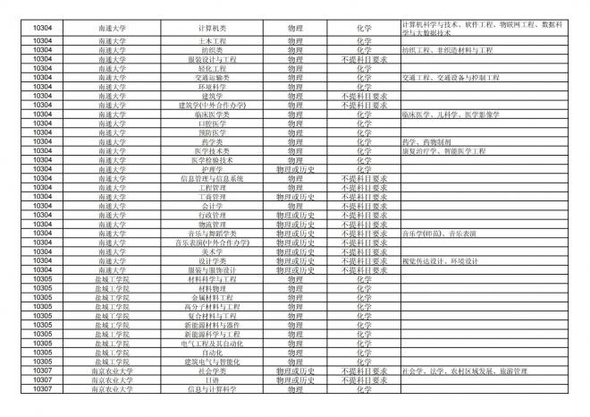 福建关于公布2024年拟在招生的普通高校本科专业选考科目要求的通告