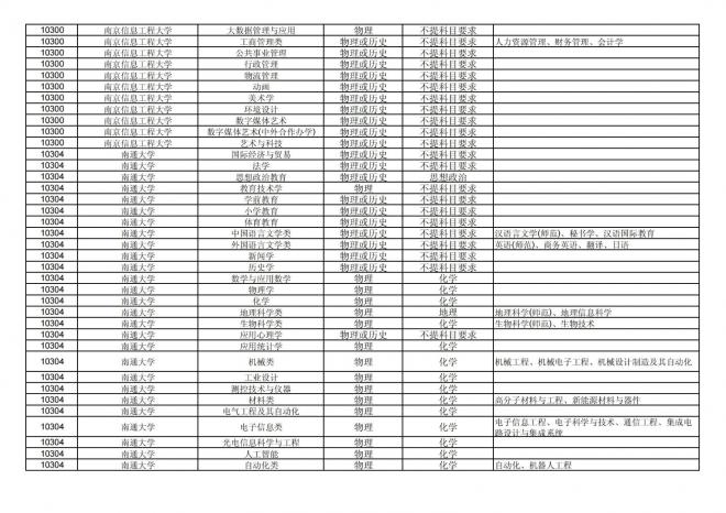 福建关于公布2024年拟在招生的普通高校本科专业选考科目要求的通告