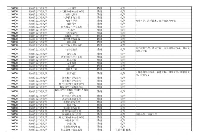 福建关于公布2024年拟在招生的普通高校本科专业选考科目要求的通告