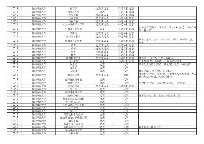 福建关于公布2024年拟在招生的普通高校本科专业选考科目要求的通告