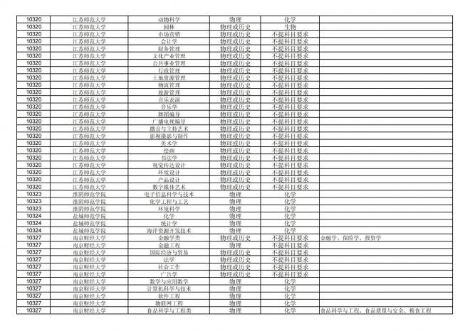 福建关于公布2024年拟在招生的普通高校本科专业选考科目要求的通告