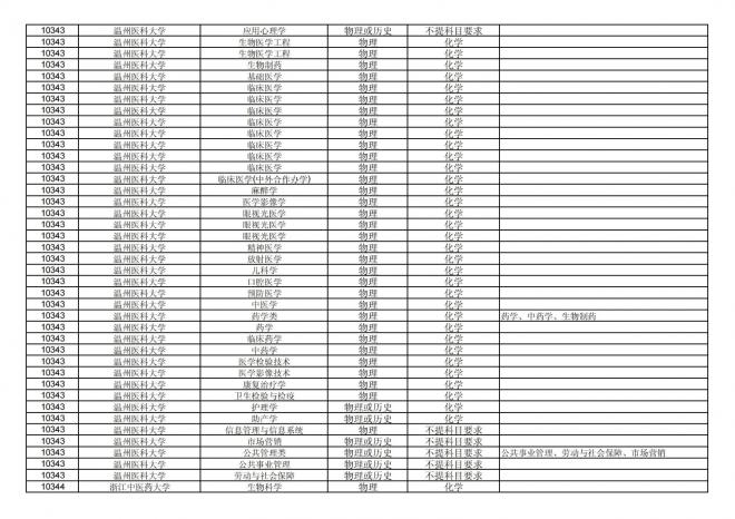 福建关于公布2024年拟在招生的普通高校本科专业选考科目要求的通告