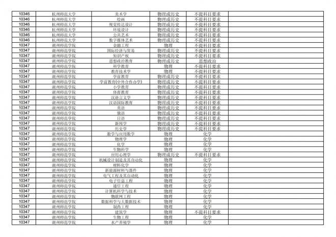 福建关于公布2024年拟在招生的普通高校本科专业选考科目要求的通告
