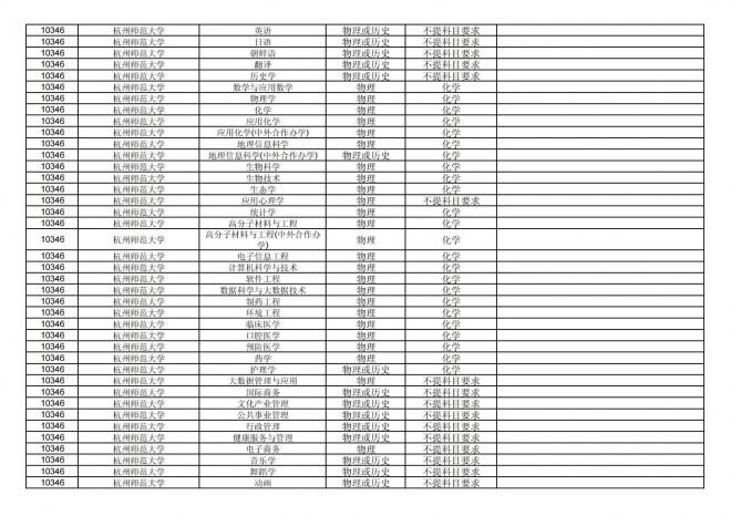 福建关于公布2024年拟在招生的普通高校本科专业选考科目要求的通告