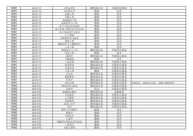 福建关于公布2024年拟在招生的普通高校本科专业选考科目要求的通告