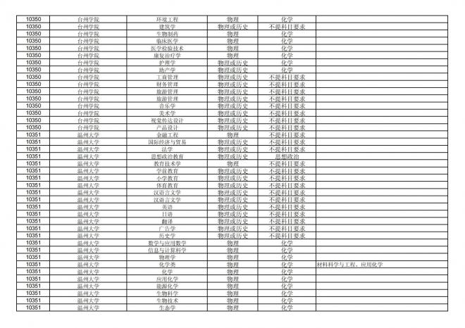 福建关于公布2024年拟在招生的普通高校本科专业选考科目要求的通告