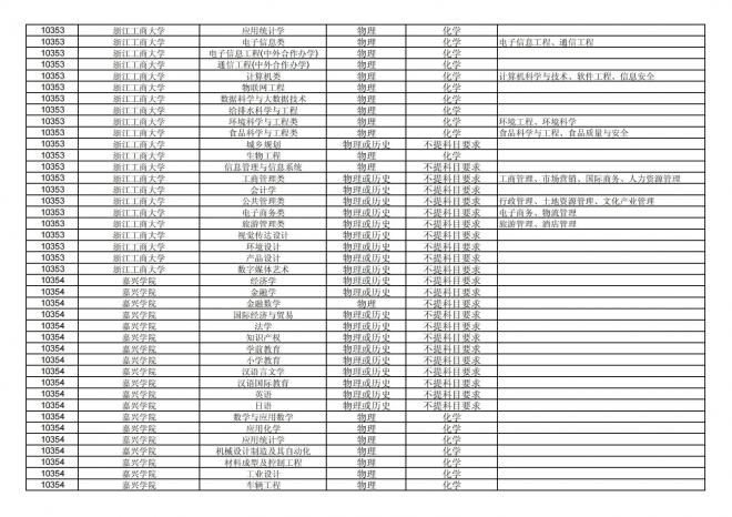 福建关于公布2024年拟在招生的普通高校本科专业选考科目要求的通告
