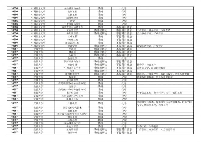 福建关于公布2024年拟在招生的普通高校本科专业选考科目要求的通告