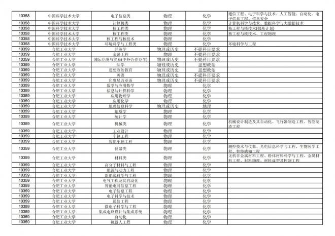 福建关于公布2024年拟在招生的普通高校本科专业选考科目要求的通告