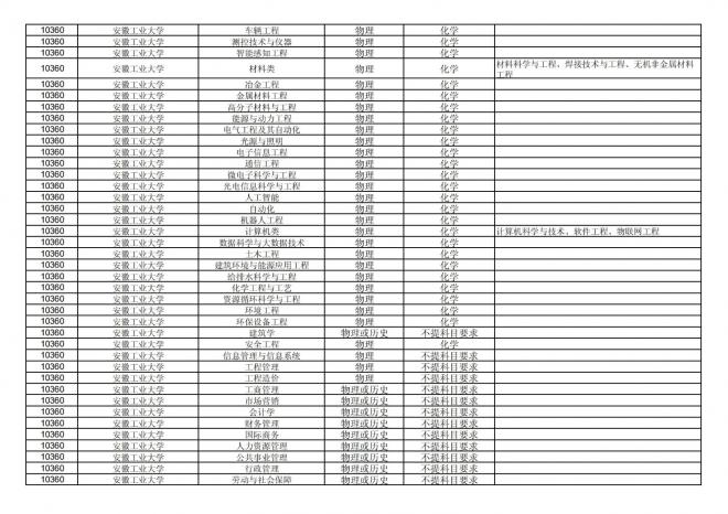 福建关于公布2024年拟在招生的普通高校本科专业选考科目要求的通告